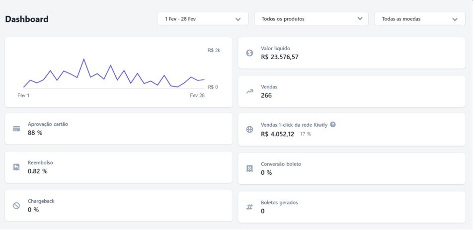 Dashboard Kiwify — R$ 23.576 líquido
